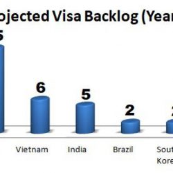 Tồn đọng visa EB-5: Tất cả những điều bạn cần phải biết