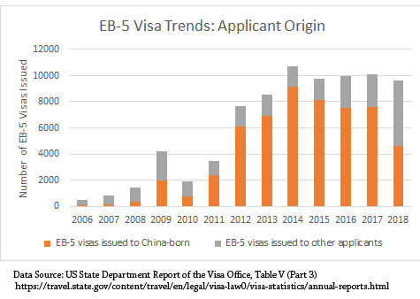 Xu hướng visa EB-5 theo nguồn