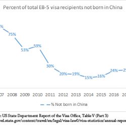 Việt Nam duy trì vị trí thứ 2 về số lượng visa EB-5 năm 2018