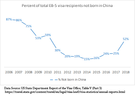Phần trăm % visa EB-5 không đến từ Trung Quốc