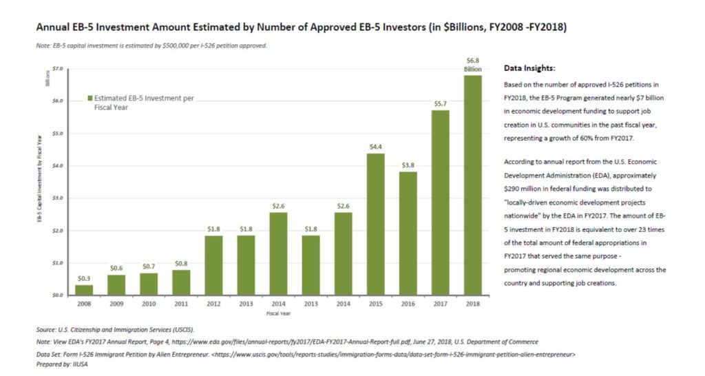 Biểu đồ thống kê số liệu vốn đầu tư EB-5 qua các năm