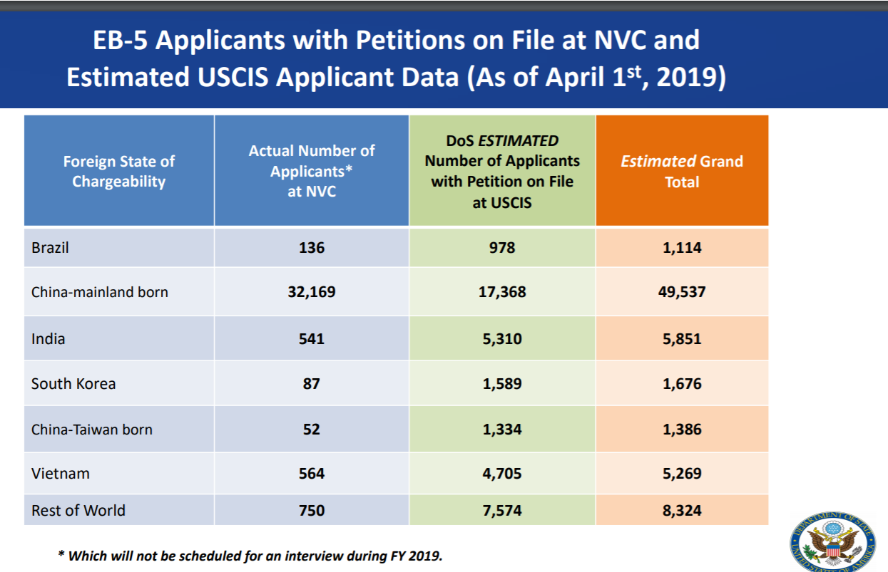 Số đơn đăng ký tại NVC với thời gian chờ xét duyệt visa eb-5