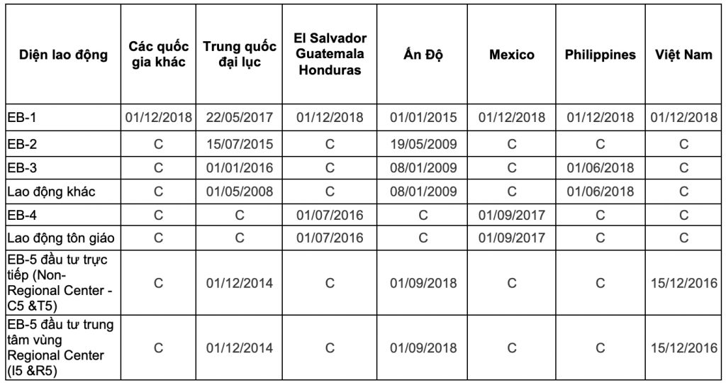 Bản tin thị thực Mỹ tháng 2/2020 - Ngày hành động cuối