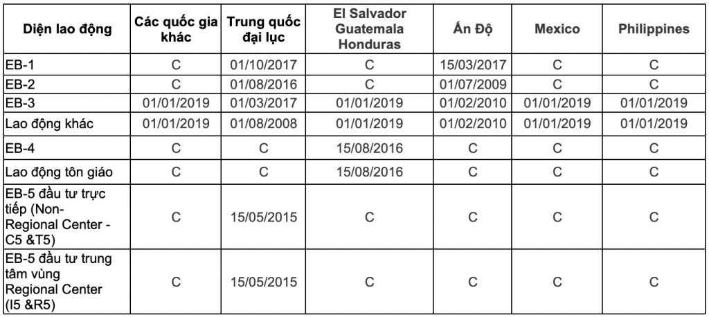 Bản tin thị thực Mỹ tháng 2/2020 - Ngày nộp hồ sơ