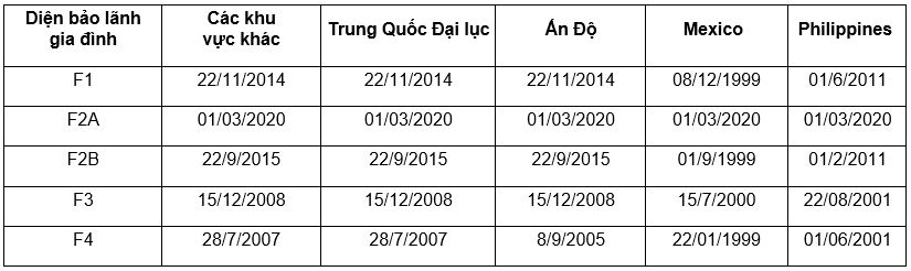 Visa bulletin tháng 5.2020