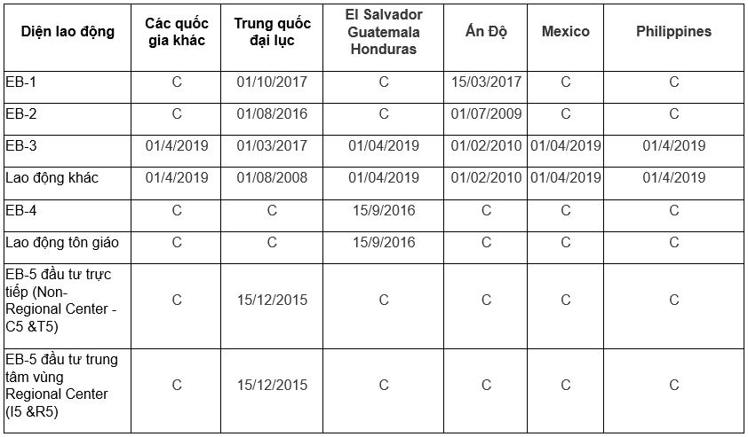 Bản tin visa bulletin 5/2020