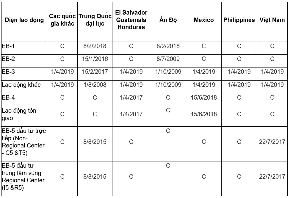 Visa bulletin bản tin thị thực Mỹ tháng 8/2020