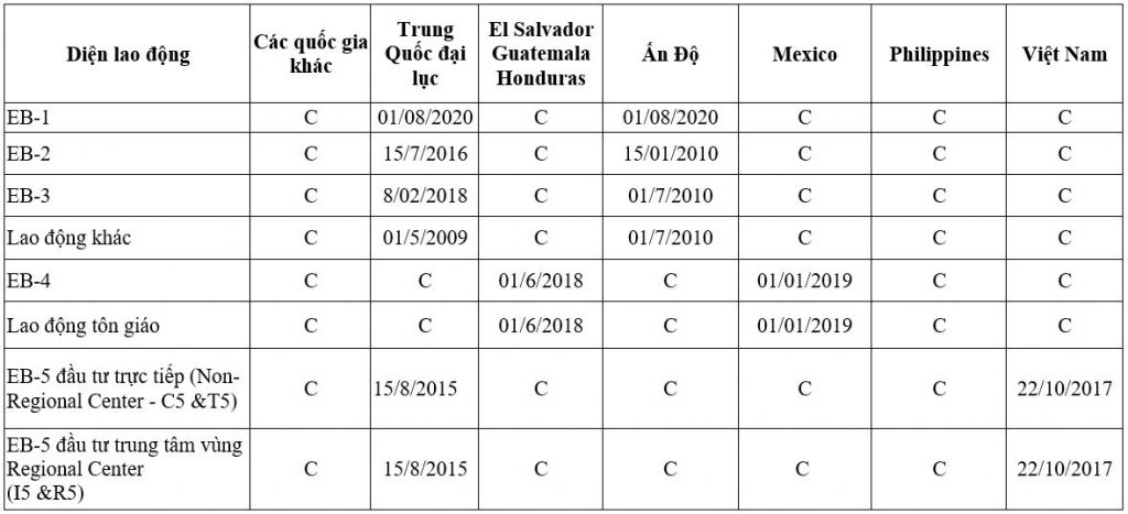 Visa bulletin, bản tin thị thực Mỹ tháng 3/2021