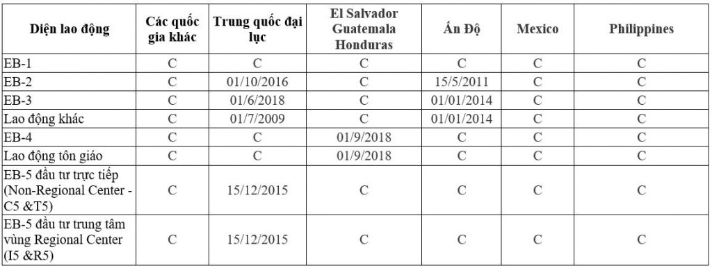 Visa bulletin, bản tin thị thực Mỹ tháng 3/2021