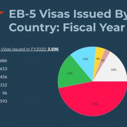 456 visa EB-5 đã cấp phát cho nhà đầu tư Việt Nam trong năm tài chính 2020
