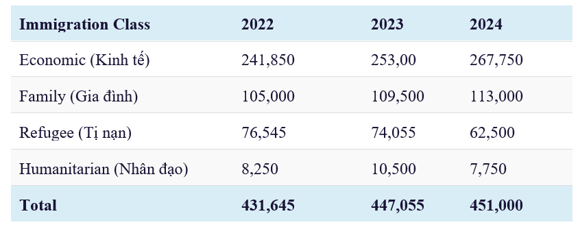 Canada chính thức tăng mục tiêu lên 432.000 người nhập cư vào năm 2022