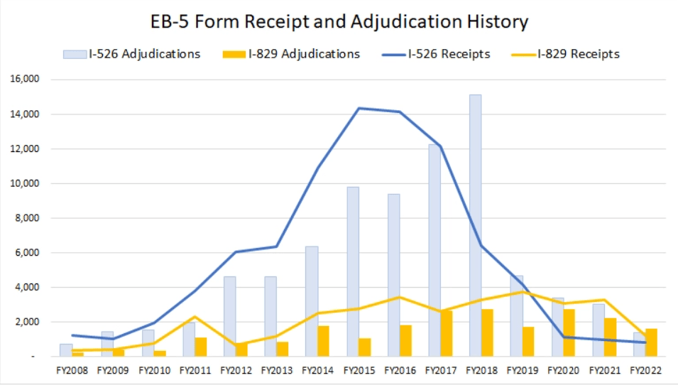 Thống kê hồ sơ định cư Mỹ EB-5 mới nhất. Định cư EB-5 với tỷ lệ thành công đạt 100% tại CNW. 