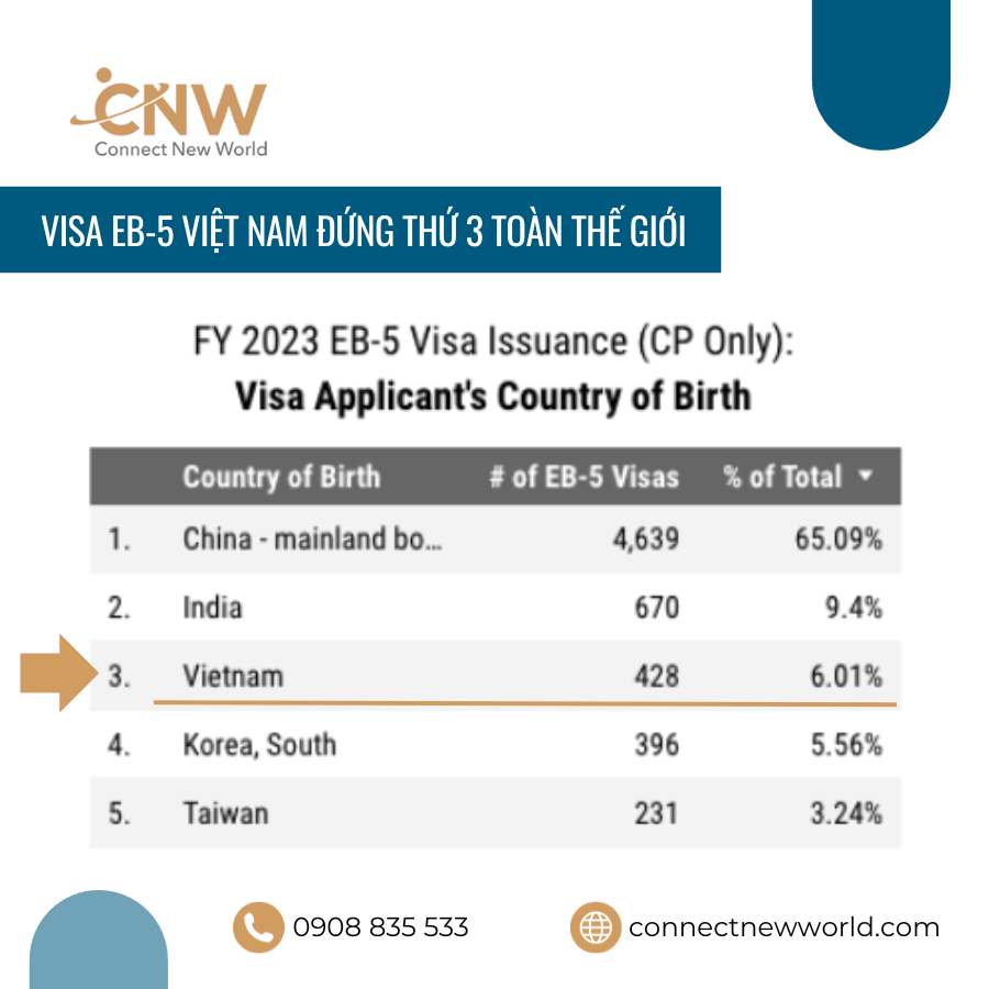 Visa EB-5 tại Việt Nam 2023