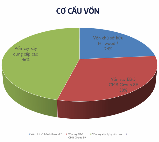 du an EB-5 nhom 89 CMB