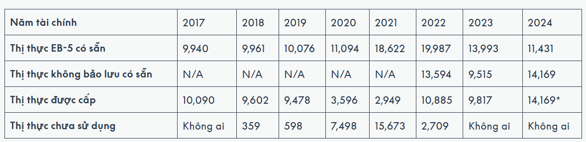 visa EB5 dinh cu My 2024