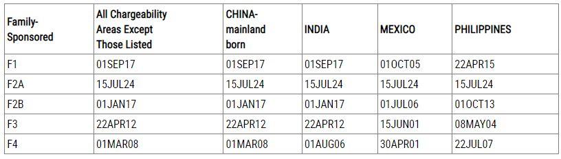 visa bulletin tháng 11 - bao lanh dates for filling