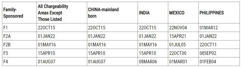 visa bulletin tháng 11 - bao lanh final action dates