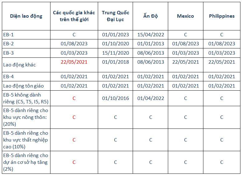 visa bulletin tháng 11 - date for filling