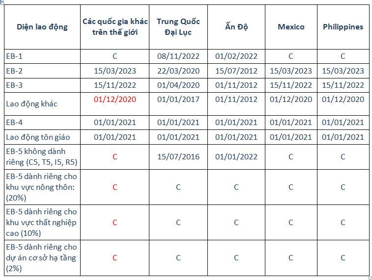 visa bulletin tháng 11 - final action dates