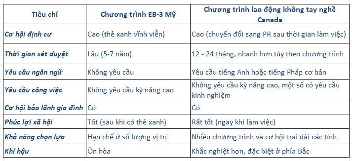 so sánh lao động Mỹ và Canada