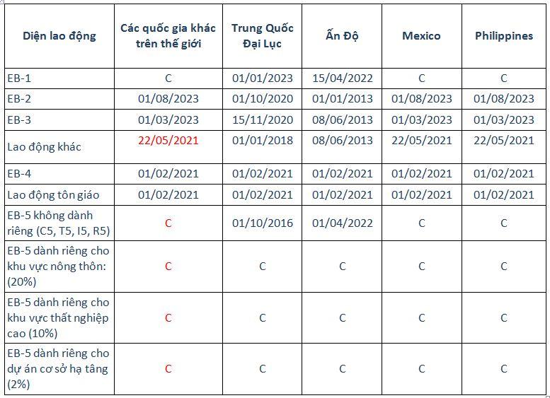 Visa Bulletin Tháng 2/2025 - DATES FOR FILING