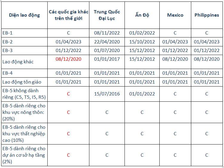 Visa Bulletin Tháng 2/2025 - FINAL ACTION DATES